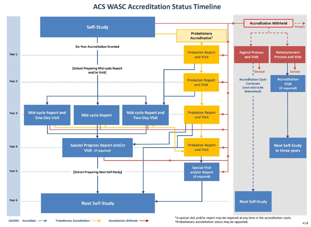  WASC Accreditation Status Timeline